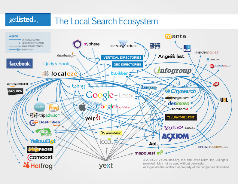 Local Search Eco System